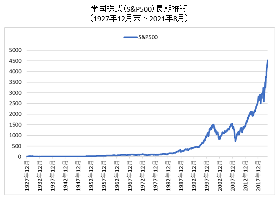S&P500　長期チャート